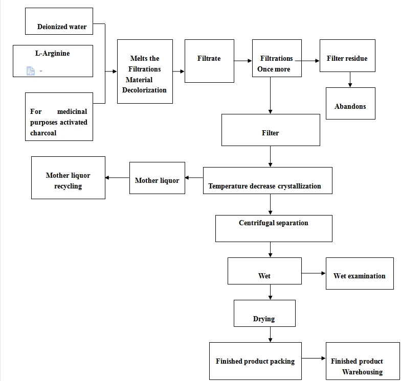 L-Arginine Flow chart