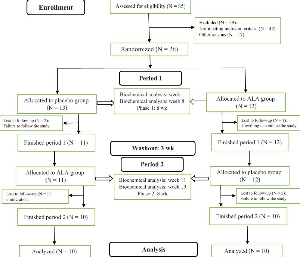 ALA flow chart