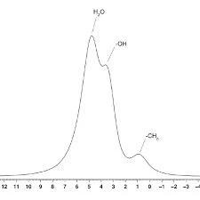 coconut protein NMR