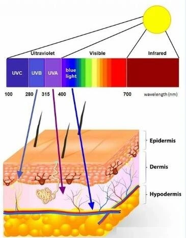 blue light on skin