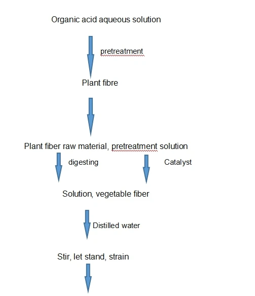 Lignin Amine flow chart Lignin Amine flow chart
